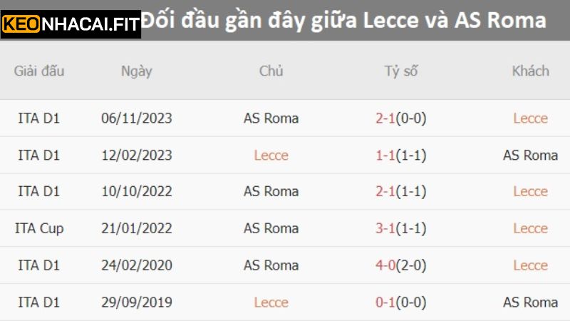 Soi Kèo Lecce Vs AS Roma - Trận Đấu Vào 2h45 Ngày 30/3/2025 3 Soi kèo Lecce vs AS Roma - Kết quả đối đầu