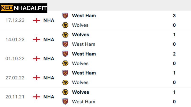 Soi Kèo Wolves Vs West Ham United 1h45 Ngày 2/4/2025 2 Thông tin về lịch sử đối đầu Wolves vs West Ham United