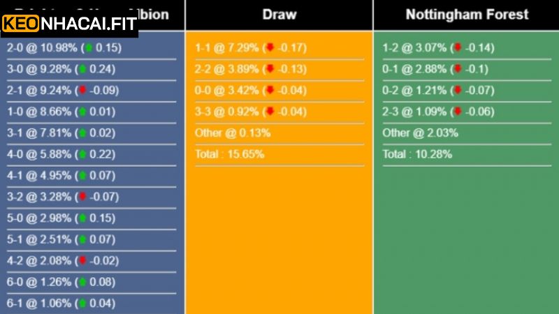 Soi Kèo Brighton Hove Albion Vs Nottingham Forest 00h15 Ngày 30/3 3 Thành tích chạm trán của Brighton và Nottingham Forest
