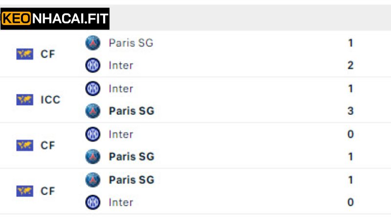 Những lần chạm trán gần nhất của PSG vs Inter Milan