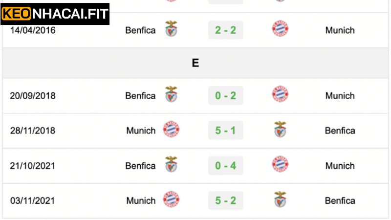 Lịch sử đối đầu giữa Benfica vs Bayern Munich