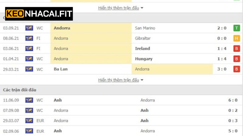 Andorra Vs Anh - Màn So Tài 23h00 Ngày 7/6 Từ Keonhacai 2 Lịch sử đối đầu gần nhất giữa Andorra vs Anh