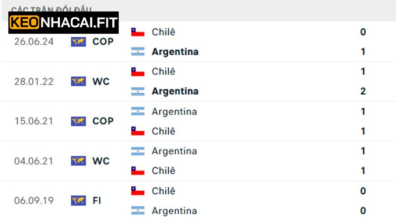 Chile Vs Argentina - Trận Cầu 8h00 Ngày 6/6 Cùng Keonhacai 2 Khám phá về lịch sử thi đấu của hai đội tuyển