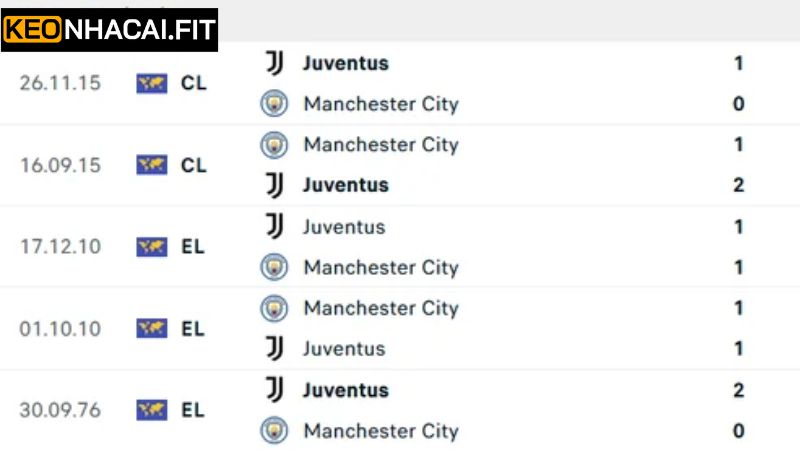Soi Kèo Juventus Vs Manchester City Vào 2h00, 27/6 Từ Keonhacai 2 Lịch sử thi đấu 2 đội Juventus vs Manchester City