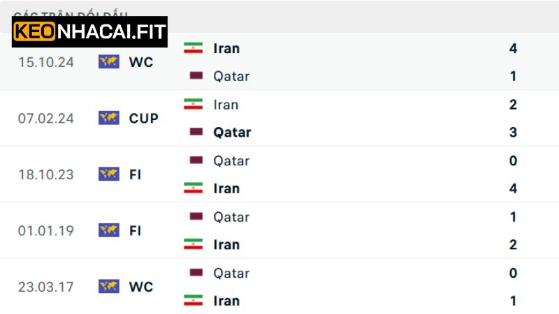 Soi Kèo Qatar Vs Iran - Trận Cầu 01h15 Ngày 6/6 Từ Keonhacai 2 Nhận định rõ nét về lịch sử đối đầu Qatar vs Iran