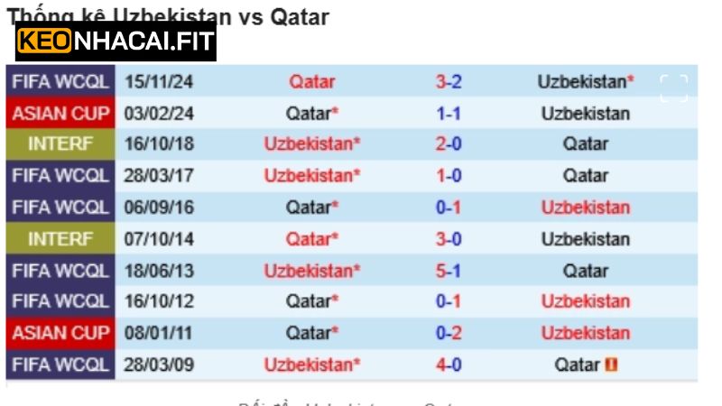 Lịch sử thi đấu giữa tuyển Uzbekistan vs Qatar
